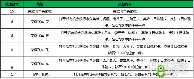 《王者荣耀》1月2日全服不停机更新公告