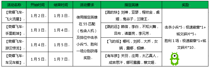 《王者荣耀》1月2日全服不停机更新公告