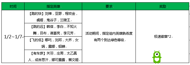 《王者荣耀》1月2日全服不停机更新公告