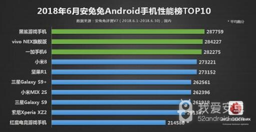 【安卓茶话会】6月Android手机性能榜单：一加6退居第三！