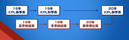 《王者荣耀》2019KPL王者荣耀职业联赛晋级方式调整内容一览