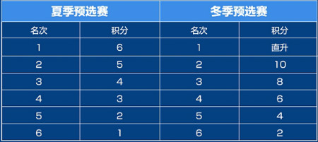 《王者荣耀》2019KPL王者荣耀职业联赛晋级方式调整内容一览