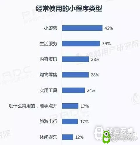 42%微信小程序用户经常玩小游戏 33%愿下同款App