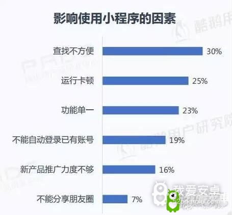 42%微信小程序用户经常玩小游戏 33%愿下同款App