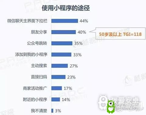 42%微信小程序用户经常玩小游戏 33%愿下同款App