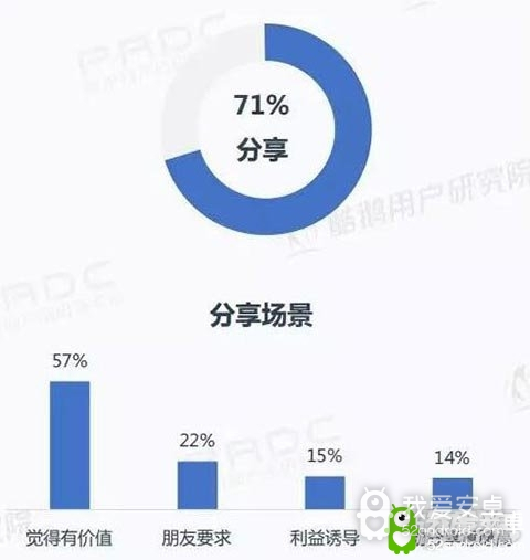42%微信小程序用户经常玩小游戏 33%愿下同款App