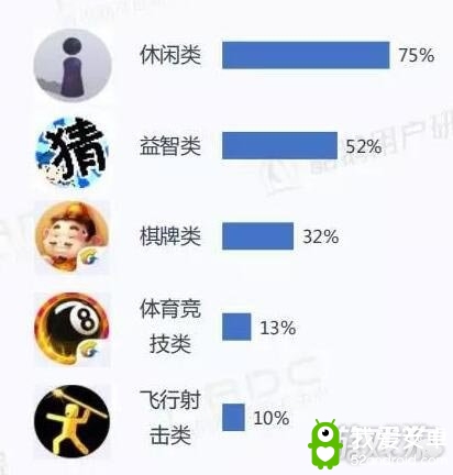 42%微信小程序用户经常玩小游戏 33%愿下同款App