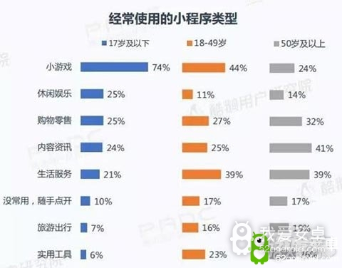 42%微信小程序用户经常玩小游戏 33%愿下同款App