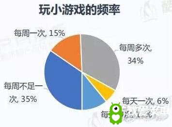 42%微信小程序用户经常玩小游戏 33%愿下同款App