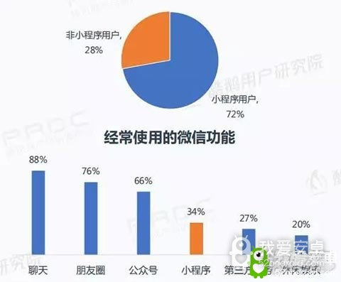 42%微信小程序用户经常玩小游戏 33%愿下同款App