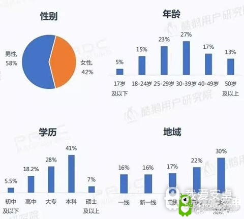 42%微信小程序用户经常玩小游戏 33%愿下同款App