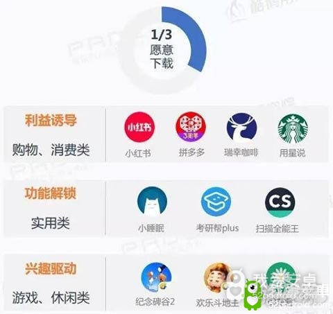 42%微信小程序用户经常玩小游戏 33%愿下同款App