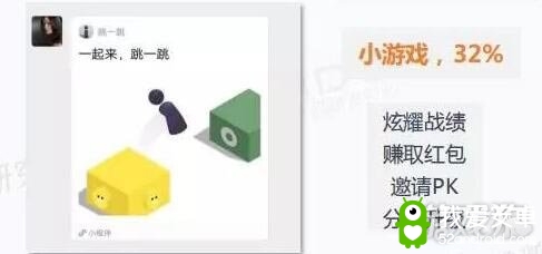 42%微信小程序用户经常玩小游戏 33%愿下同款App