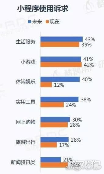 42%微信小程序用户经常玩小游戏 33%愿下同款App