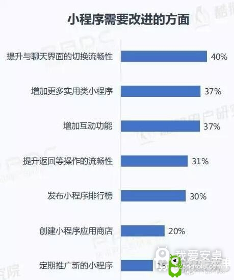 42%微信小程序用户经常玩小游戏 33%愿下同款App