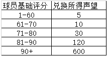 《荣耀十一人》球员养成方法说明