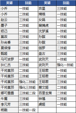 《王者荣耀》7月9日新版本战场呈现优化内容一览