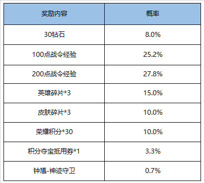 《王者荣耀》S16赛季战令礼包返场活动