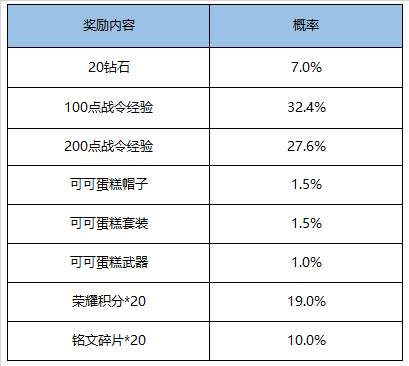 《王者荣耀》S16赛季战令礼包返场活动