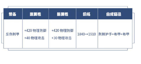 《王者荣耀》反伤刺甲调整介绍