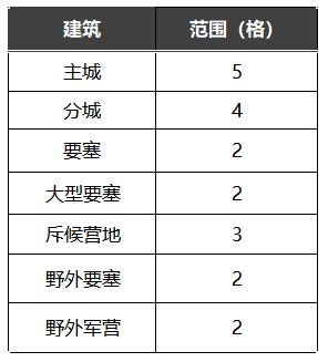 《率土之滨》补给范围玩法详解