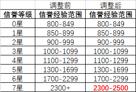 《王者荣耀》7月2日抢先服对局环境新内容一览