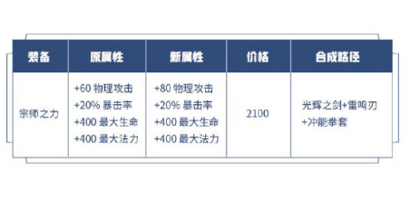 《王者荣耀》宗师之力调整介绍