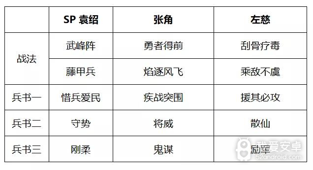 三国志战略版勇者武锋盾搭配攻略-SP袁绍张角左慈阵容推荐