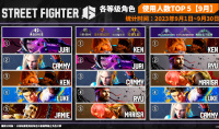 卡普空公布《街霸6》各等级角色的使用人数TOP 5详情