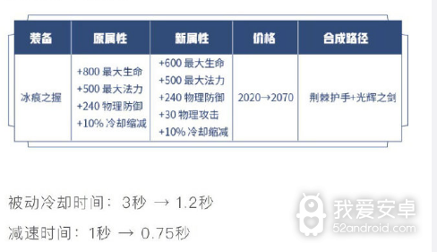 《王者荣耀》冰痕之握调整介绍